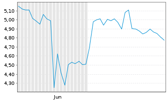 Chart Fincantieri S.p.A. - 6 Months