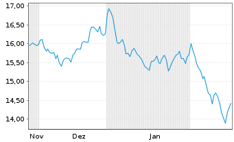 Chart WisdomTree Comm. Securit. Ltd. DAILY SHORT COPPER - 6 Months