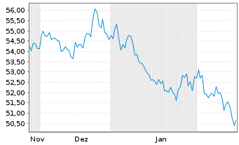 Chart WisdomTree Comm. Securit. Ltd. 1X D.Sh All Com. - 6 Months