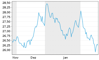 Chart WisdomTree Comm. Securit. Ltd. 1X DY SHT Ind. Met. - 6 Months