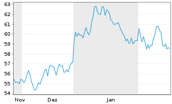 Chart WisdomTree Comm. Securit. Ltd. UBS Crud.S.IdxFWD - 6 Months