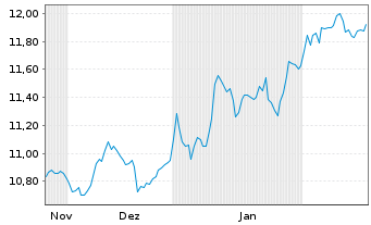 Chart WisdomTree Comm. Securit. ZT07/Und.UBS Agricult - 6 Months