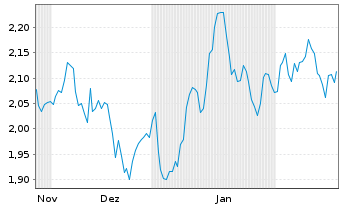 Chart WisdomTree Comm. Securit. Ltd. X DY LG ALUMINIUM - 6 Months