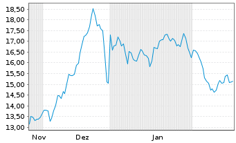 Chart WisdomTree Comm. Securit. Ltd. ZT08/Und.UBS Cocoa - 6 Months