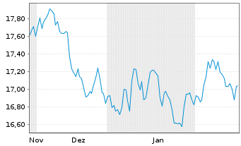 Chart WisdomTree Comm. Securit. Ltd. DJ UBS Lead Sub-IDX - 6 Months