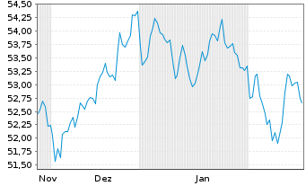 Chart WisdomTree Foreign Exchan. Ltd MSFX Short JPY - 6 Months