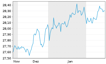 Chart WisdomTree Foreign Exchan. Ltd MSFX Short CHF - 6 Months