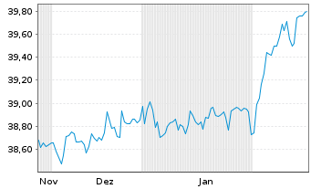 Chart WisdomTree Foreign Exchan. Ltd MSFX Long SEK - 6 Months