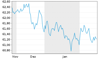 Chart WisdomTree Foreign Exchan. MSFX Long CHF IDX - 6 Months