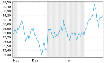 Chart WisdomTree Foreign Exchan. Ltd MSFX Long NOK - 6 Months