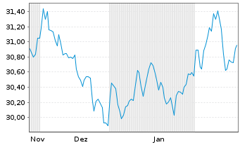 Chart WisdomTree Foreign Exchan. Ltd MSFX Long JPY - 6 Months