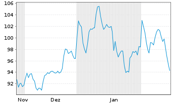 Chart WisdomTree Foreign Exchan. Ltd MSFX 3X Short EU - 6 Months