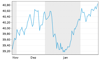 Chart WisdomTree Foreign Exchan. Ltd MSFX Short CHF IDX - 6 Months