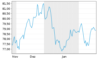 Chart WisdomTree Foreign Exchan. Ltd MSFX Short Jap. I - 6 Months