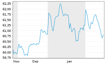 Chart WisdomTree Foreign Exchan. MSFX Long USD/EUR - 6 Months