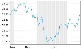 Chart WisdomTree Foreign Exchan. MSFX 3X Long GBP IDX - 6 Months