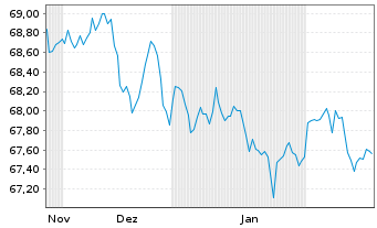 Chart WisdomTree Foreign Exchan. Ltd MSFX Long CHF/GBP - 6 Months