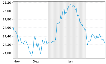 Chart WisdomTree Foreign Exchan.  MSFX 3X Long EUR/GBP - 6 Months