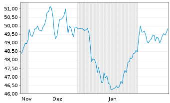 Chart WisdomTree Foreign Exchan. MSFX 3XShort EUR/GBP - 6 Months