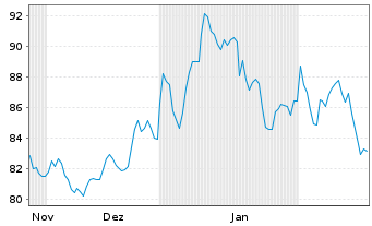 Chart WisdomTree Foreign Exchan. MSFX 3X Long USD/GBP - 6 Months