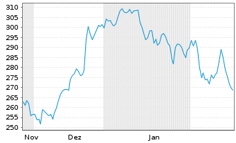 Chart WisdomTree Foreign Exchan. MSFX 3X Short JPY IDX - 6 Months