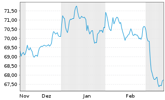 Chart WisdomTree Foreign Exchan. Ltd MSFX Long DL/LS IDX - 6 mois