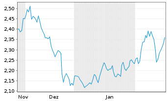 Chart WisdomTree Foreign Exchan. MSFX 3X Long JPY IDX - 6 Months