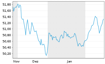 Chart WisdomTree Foreign Exchan. MSFX Long AUD/EUR - 6 Months