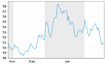 Chart WisdomTree Foreign Exchan. MSFX 3X Short GBP IDX - 6 Months