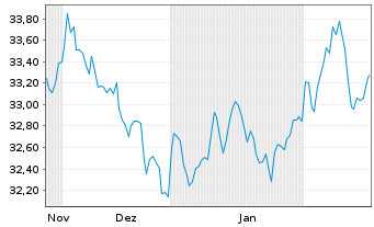 Chart WisdomTree Foreign Exchan. Ltd MSFX Long JPY IDX - 6 Months