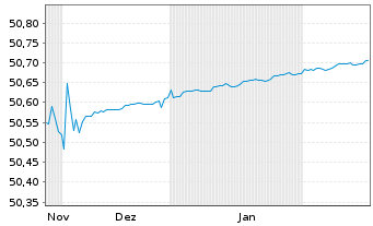 Chart WisdomTree Foreign Exchan. MSFX Long EUR/GBP IDX - 6 Months