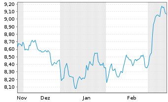 Chart WisdomTree Foreign Exchan. MSFX 3X Long EUR IDX - 6 Monate