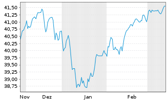 Chart WisdomTree Foreign Exchan. Ltd MSFX Short US IDX - 6 mois