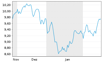 Chart WisdomTree Foreign Exchan. MSFX 3XShort USD/GBP - 6 Months