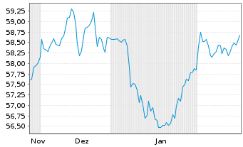 Chart WisdomTree Foreign Exchan. MSFX Short EUR/GBP - 6 Months