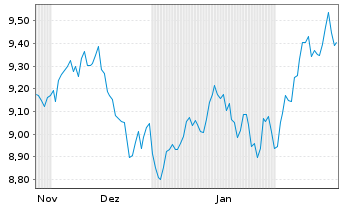 Chart WiTr Hedged Comm.Sec. ETFS GBP D.H.I.Metals - 6 Months