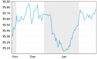 Chart WisdomTree Foreign Exchan. Ltd MSFX Long GBP IDX - 6 Months