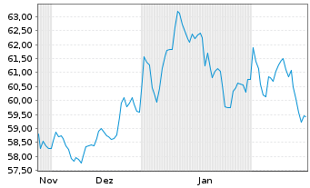 Chart WisdomTree Foreign Exchan. Ltd MSFX Short GBP IDX - 6 Months