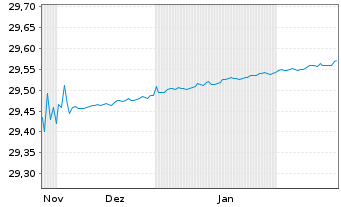 Chart WisdomTree Foreign Exchan. MSFX Long EUR IDX - 6 Months