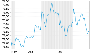 Chart WisdomTree Foreign Exchan. Ltd MSFX Short EUR IDX - 6 Months