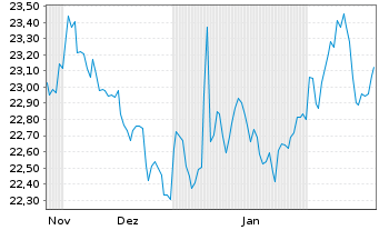 Chart WisdomTree Foreign Exchan. Ltd MSFX Long JPY IDX - 6 Months