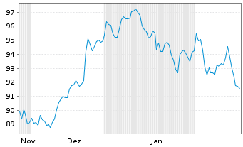 Chart WisdomTree Foreign Exchan. Ltd MSFX Short JPY IDX - 6 Months