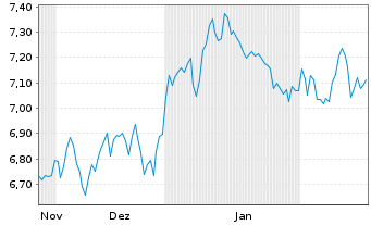 Chart WiTr Hedged Comm.Sec.Ltd. ETFS GBP D.H.Brent - 6 Months