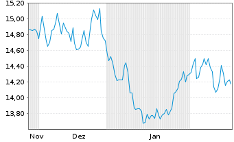 Chart WisdomTree Comm. Securit. Ltd. 1X DY SHT BRENT  - 6 Months