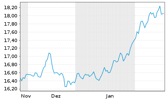 Chart WisdomTree Hedged Met.Sec.Ltd. Ph Gold GBP - 6 Months