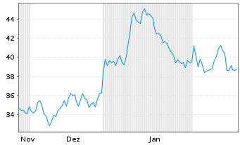 Chart WisdomTree Comm. Securit. Ltd. 2X DY LG PETROLEUM - 6 Months