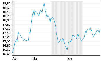 Chart CVC Cap. Part. PLC - 6 mois