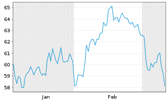 Chart Aptiv Holdings Ltd. - 6 mois