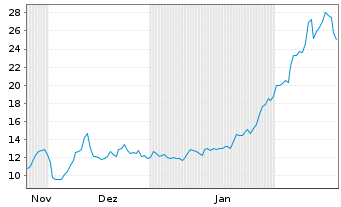 Chart WisdomTree Comm. Securit. Ltd. Und.3X DY LG Coffee - 6 Months