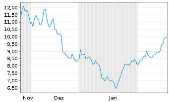 Chart WisdomTree Comm. Securit. Ltd. 3x Daily Long Suga - 6 Months